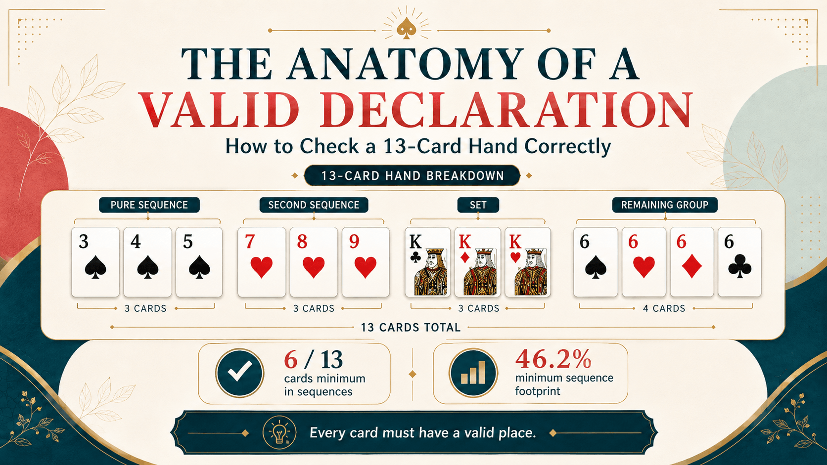 Anatomy of a Valid Rummy Declaration Structure of a valid 13-card Rummy declaration
