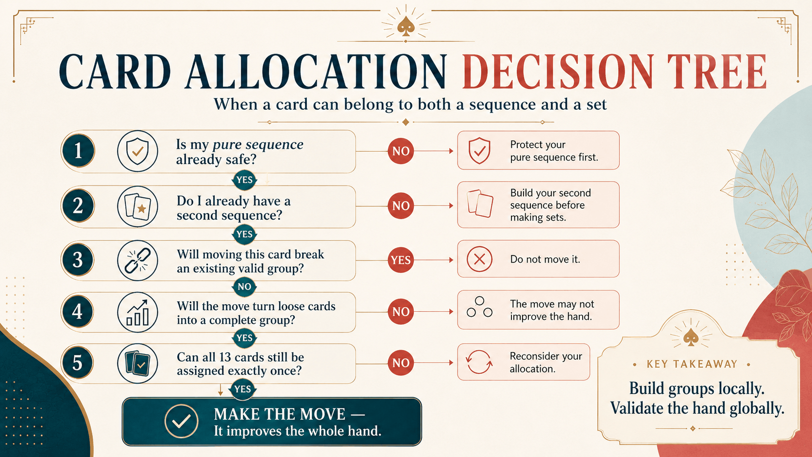 Rummy card allocation decision tree for choosing between sequence and set