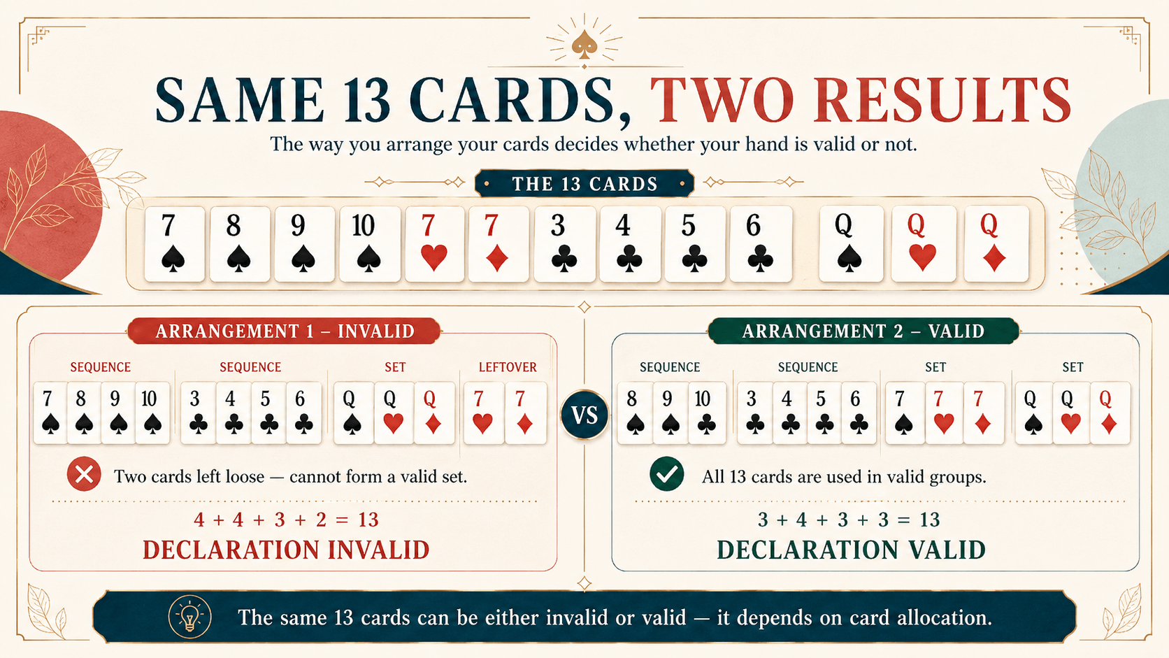Same 13 Rummy cards arranged as invalid and valid hands