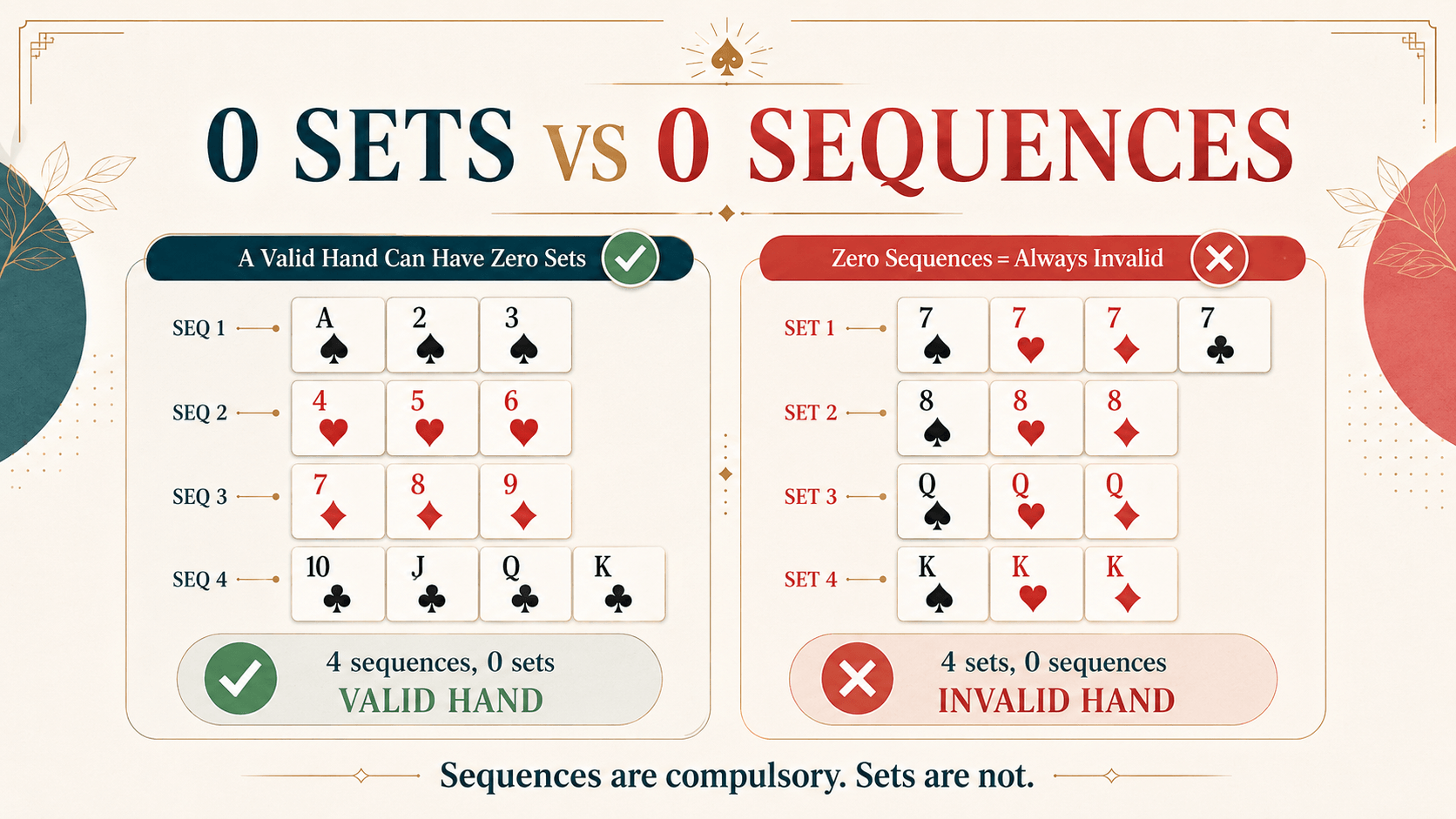Valid Rummy hand with zero sets compared with invalid hand with zero sequences